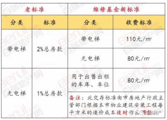 维修基金缴纳最新标准（维修基金缴纳标准2020年）