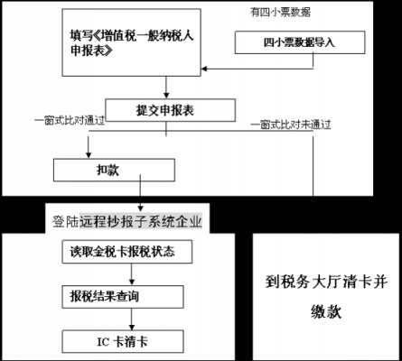 武汉报税最新规定（武汉报税流程）