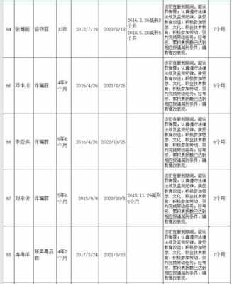 长湖监狱最新动态（查询长湖监狱减刑名单）