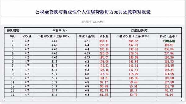 最新公积金贷款月还款（住房公积金贷款月还款）