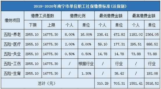 2014南宁最新社保基数（2008南宁社保缴费标准）