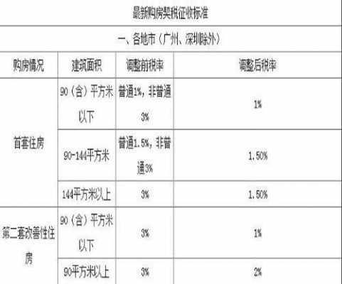 房屋契税征收标准最新（房屋契税征收标准最新规定）