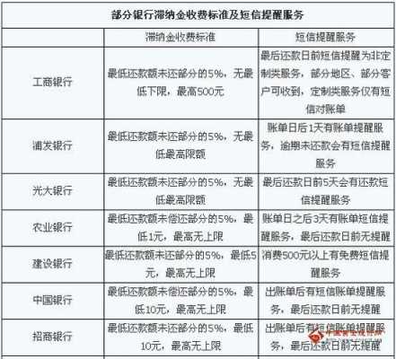 招行信用卡滞纳金最新（招行滞纳金可以减免吗）