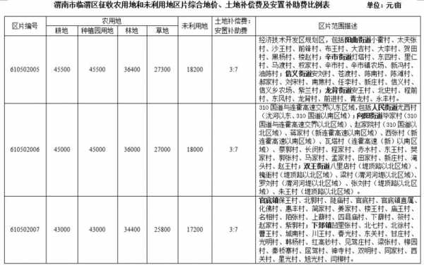 甘肃最新征地补偿（2020年甘肃省征地补偿价格表）