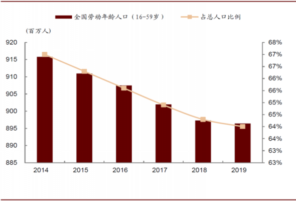 最新劳动年龄段（最新劳动力年龄段划分）