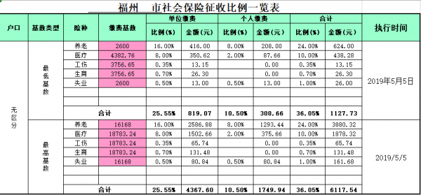 福州最新社保缴费比例（福州社保缴费比例个人和单位）