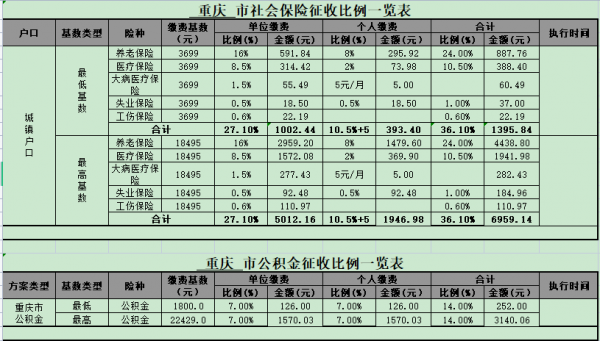 重庆最新社保缴纳基数（重庆最新社保缴纳基数是多少）