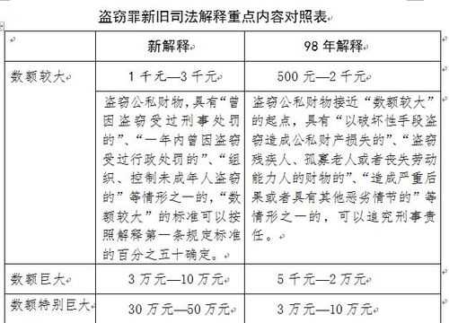 最新盗窃数额（最新盗窃数额认定标准）