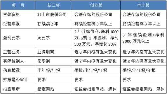 最新新三板挂牌条件（最新新三板挂牌条件要求）