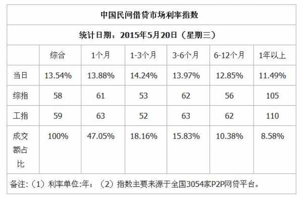 最新民间贷款（最新民间贷款利率多少合法）