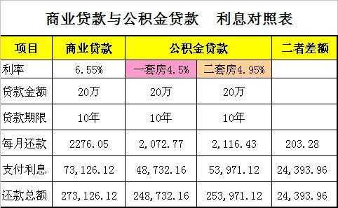 公积金及商贷利率最新（公积金贷利率多少）