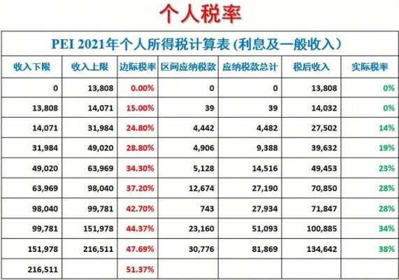 最新个人税收表（2021年个人税税收标准）