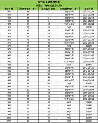 退休年龄最新规定延迟（退休年龄最新规定延迟多久）