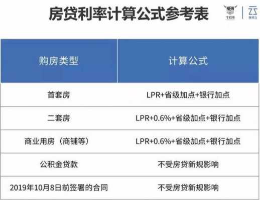 最新房贷条例（房贷新规则2020）