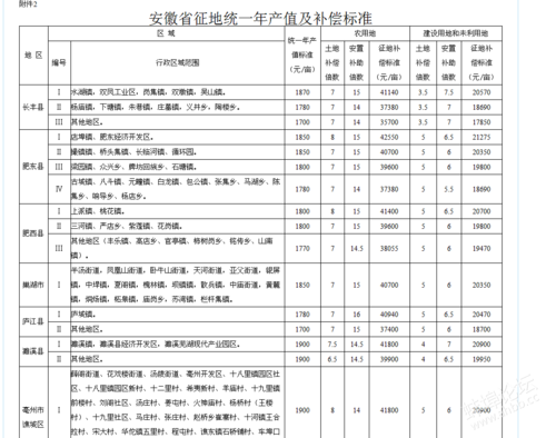 安微最新征地补偿标准（安徽省征地补偿标准2020多少钱一亩）