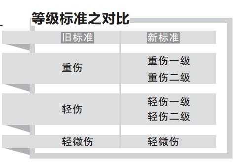 伤害最新标准（伤害最新标准是多少）