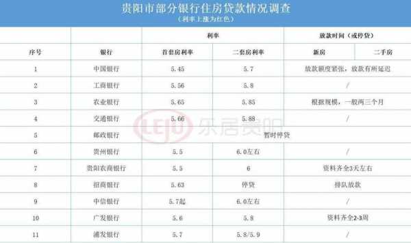 贵阳最新贷款利率（贵阳市贷款利率）