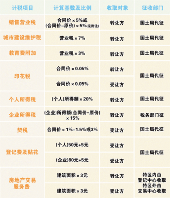 商品房最新税率（商品房税收标准是多少）