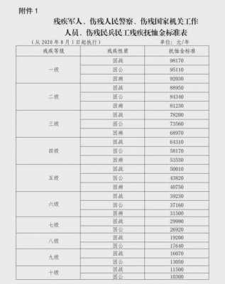 河北省最新伤残津贴（2020河北省最新伤残津贴）