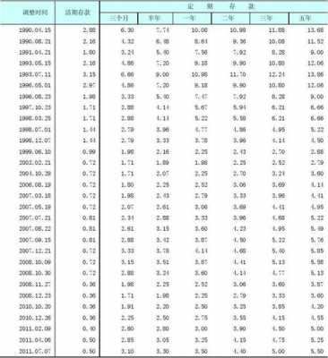 最新存贷款基准利率（最新存贷款基准利率表）