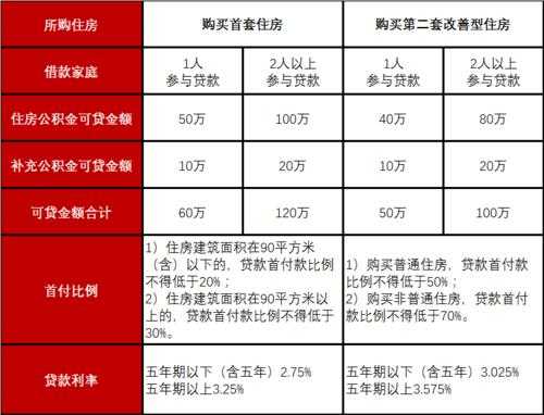 房子最新贷款政策（最新房屋贷款政策）