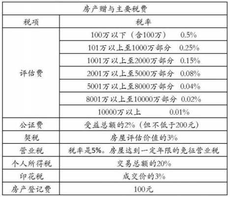 亲属赠与房屋税最新规定（亲属赠与房产税收怎么收）