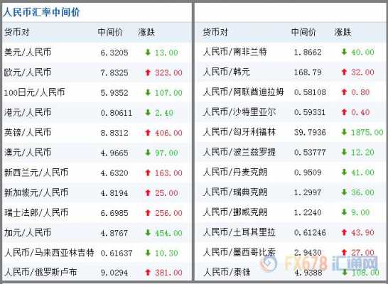 人民银行外汇最新规定（人民银行外汇牌价查询今日查看）