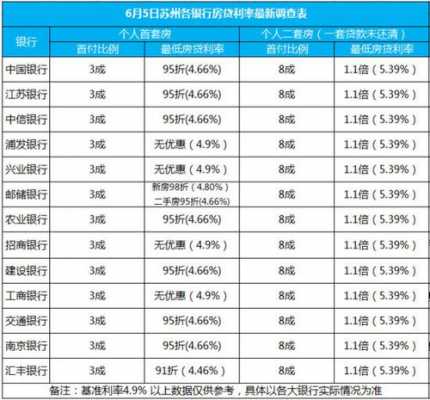 苏州建行最新房贷折扣（苏州建行最新房贷折扣多少）