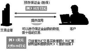 最新的保证金管理（关于保证金管理要求）