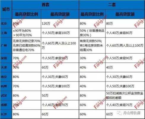 2017最新按揭首付多少（2017年首付有要上调吗）