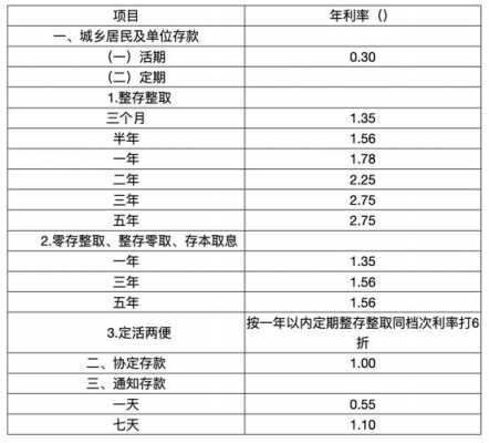 通知存款最新利率（通知存款利率2021）