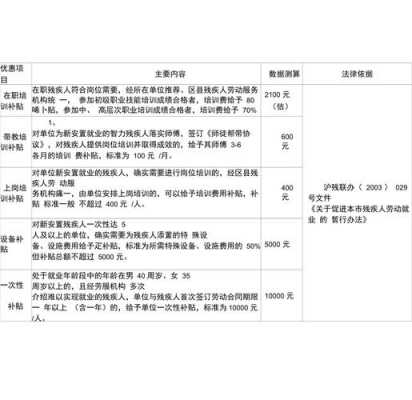 上海残疾人政策最新（上海市残疾人优惠政策一览表）