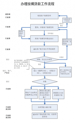 最新按揭贷款办理流程（按揭贷款手续流程）