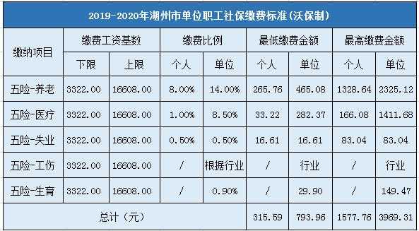 湖州最新社保缴费比率（湖州2020社保缴费标准）