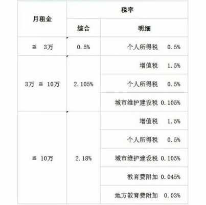 最新个人租房税费（最新个人租房税费优惠政策）