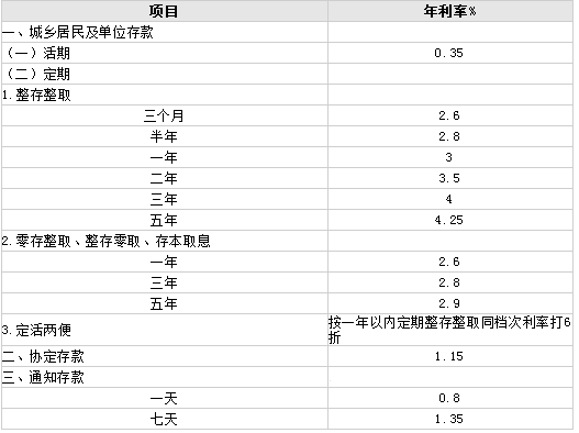 包含工商银行的最新利率的词条