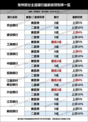 常州商业贷款利率最新（常州最新房贷贷款利率）