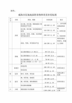 威海最新征地补偿标准（威海土地征收补偿方案公告）