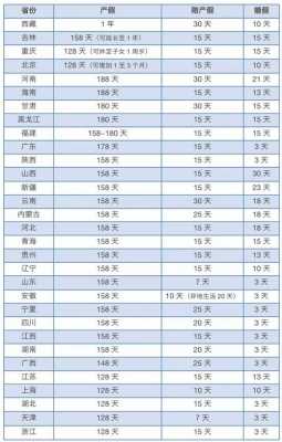 2018最新各地产假（2021年各地产假新规定）