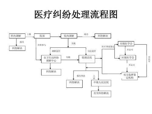 最新医疗纠处理的流程（常见医疗纠纷处理流程）