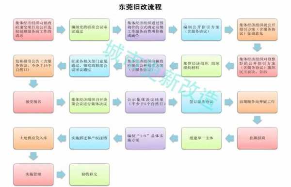 最新东莞车辆迁出流程（最新东莞车辆迁出流程表）