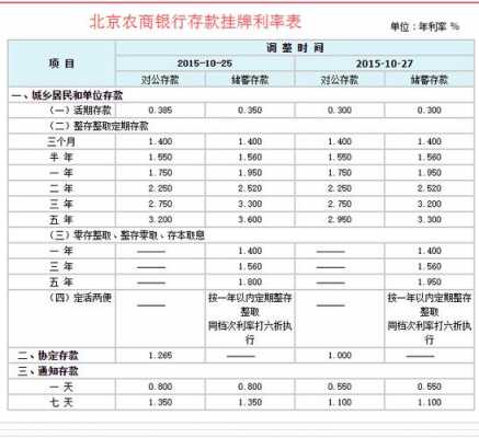 北京农商银行最新利率的简单介绍