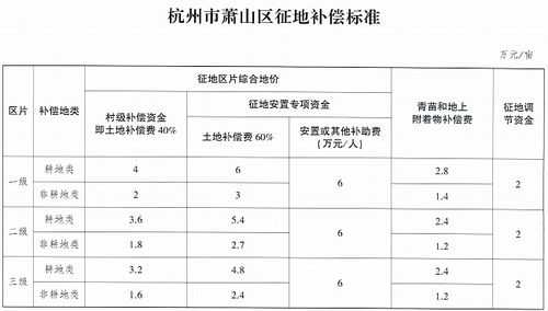 萧山最新征迁补偿标准（萧山最新拆迁政策）