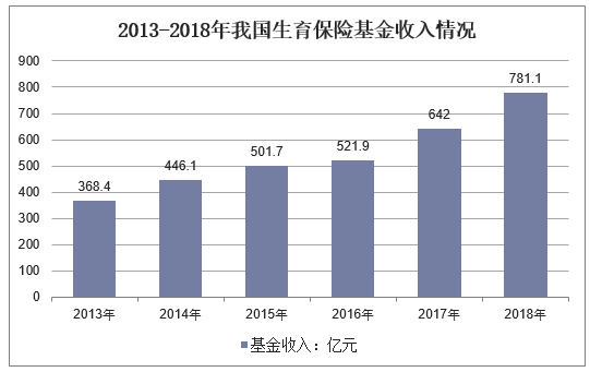 生育保险基金最新比例（生育保险基金缴纳比例）