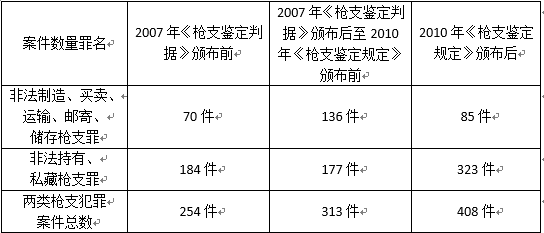 枪支认定最新消息（枪支认定标准什么时候能改）