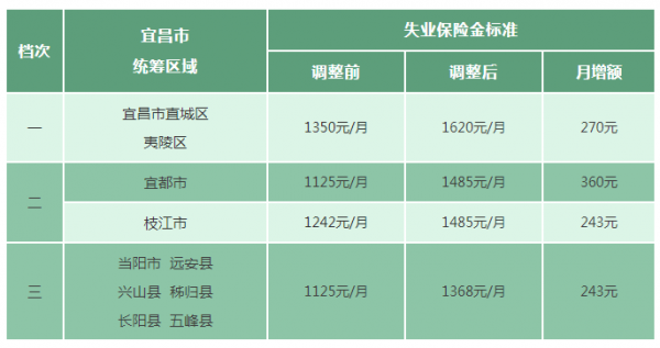 最新社保失业职工（2020年失业人员社保缴费标准）