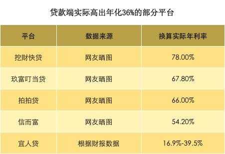 最新高息平台（最近出现的高息贷款形式）