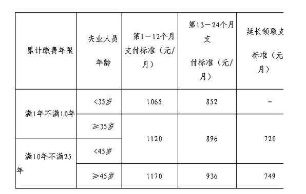 太原失业保险最新缴纳比例（太原失业保险缴费比例）