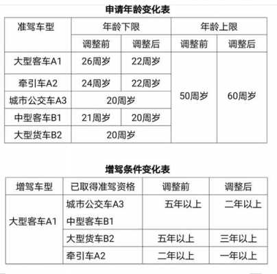 最新驾照年龄（最新驾照年龄限定）