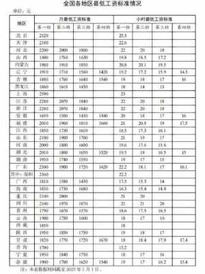 各省基本工资底薪最新（各省基本工资底薪最新标准）